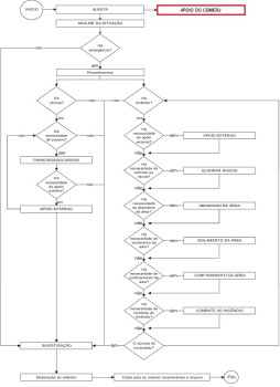 Elaboração de Plano de Emergência Contra Incêndio